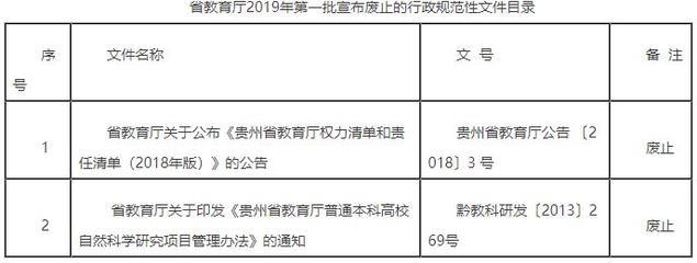 贵州省2019年首批废止教育行政规范性文件解读 提升教育行政管理的规范化路径